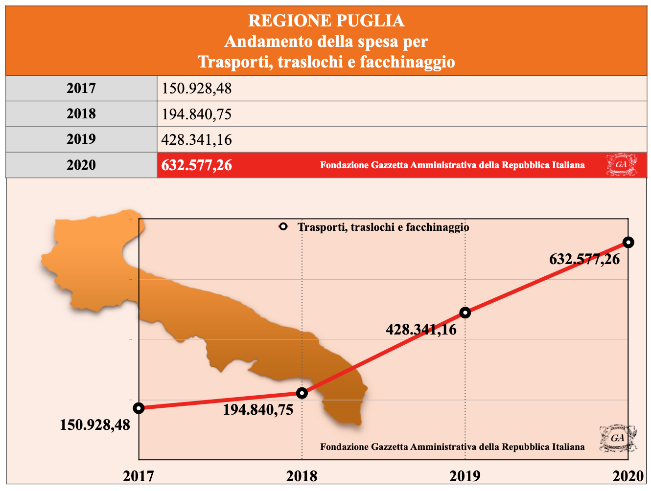 Tabella Andamento Puglia